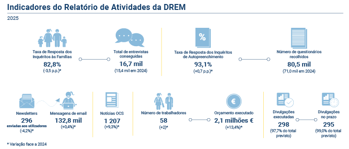 Indicadores relatorio atividades PT