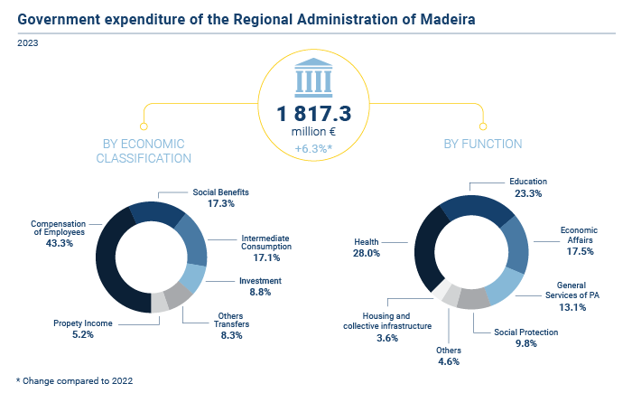 despesa publica administracao RAM PT