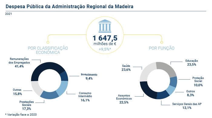 despesa publica administracao RAM PT