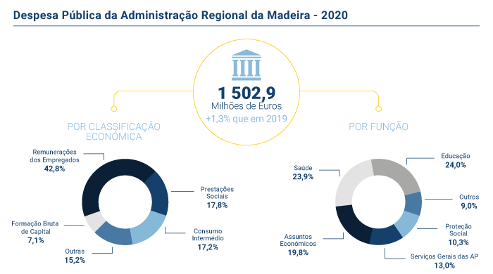 despesa publica administracao RAM PT