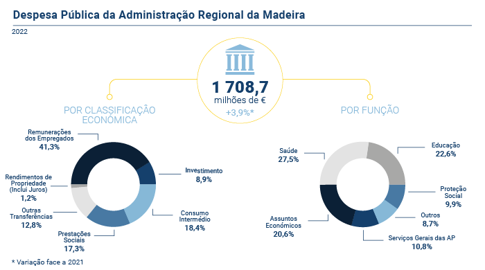 despesa publica administracao RAM PT