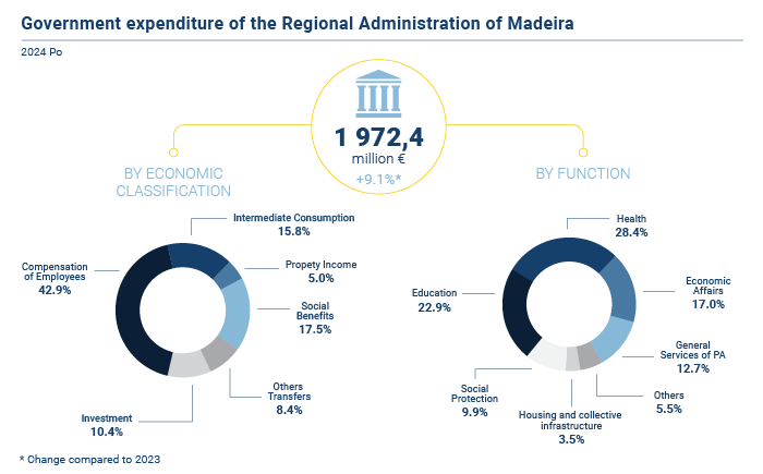 despesa publica administracao RAM PT