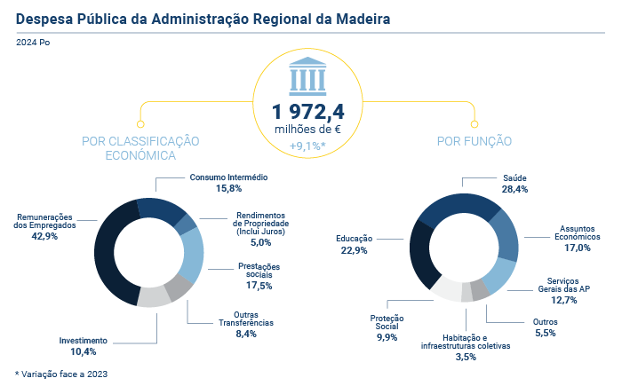 despesa publica administracao RAM PT