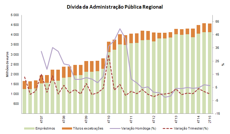 Divida Publica Regional pt