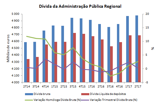 divida 2t pt