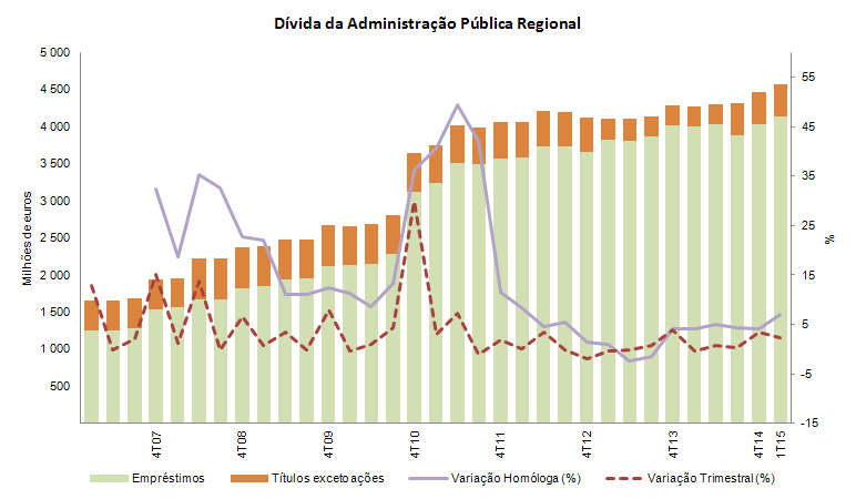 divida APR 1T2015 pt