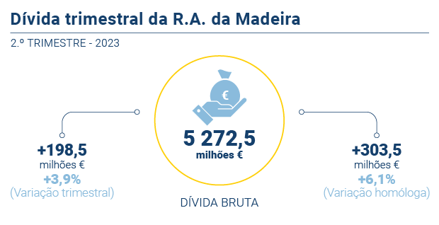 Divida trimestral PT