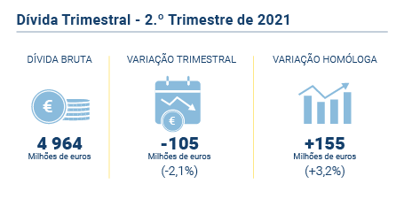 Divida Publica Regional PT