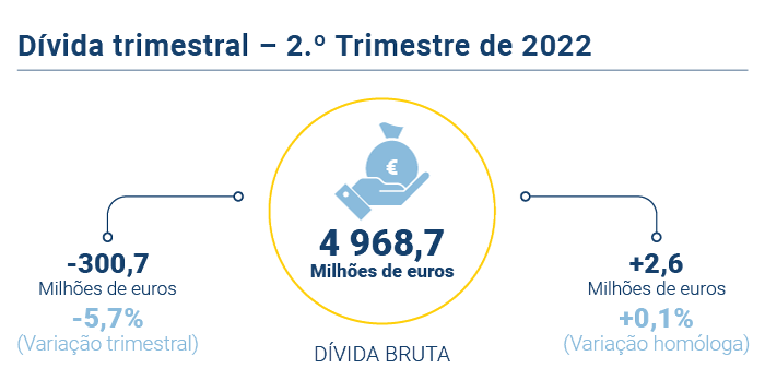 Divida trimestral PT