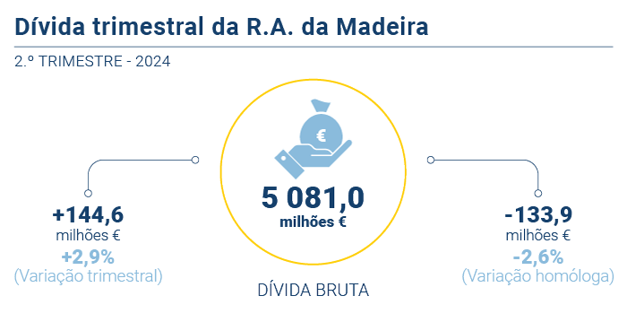 Divida trimestral PT