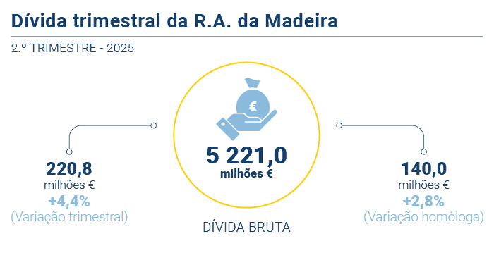 Divida trimestral PT