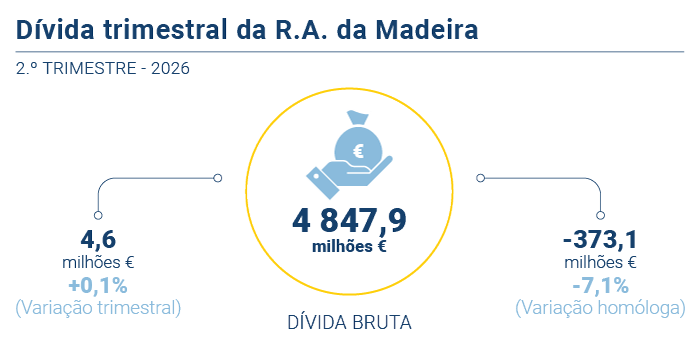 Divida trimestral PT