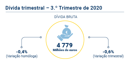 Divida trimestral PT