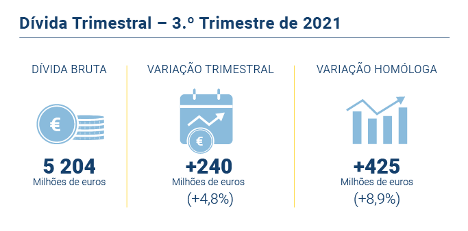 Divida Publica Regional PT