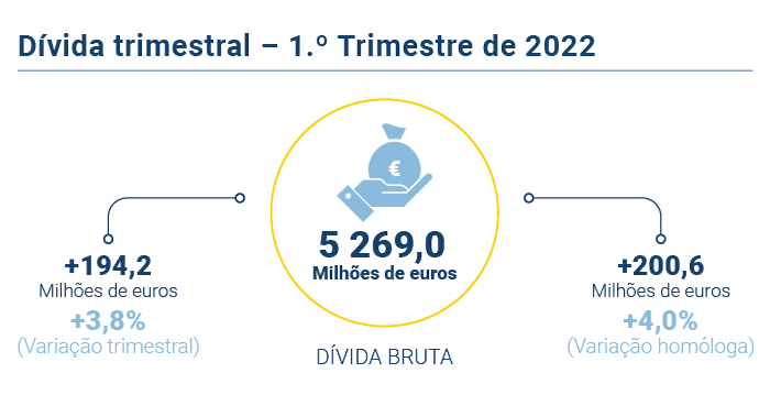 Divida trimestral PT