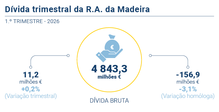 Divida trimestral PT