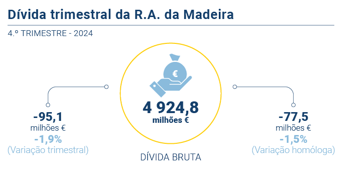 Divida trimestral PT
