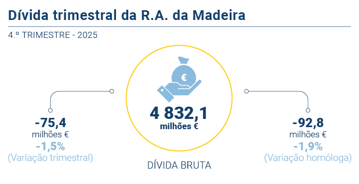 Divida trimestral PT