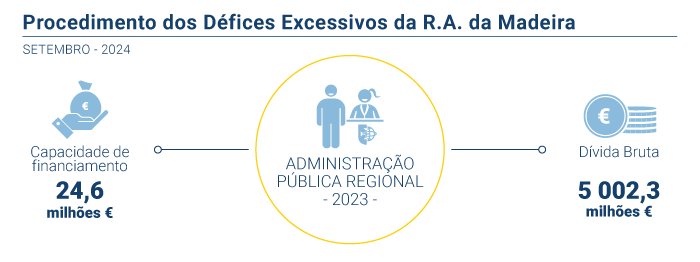 Defices excessivos PT