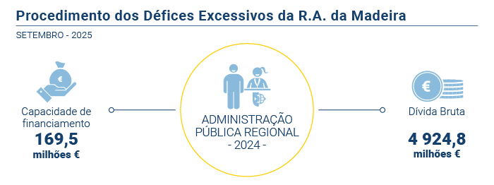 Defices excessivos PT