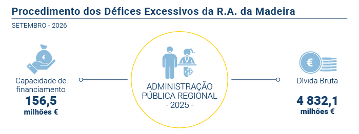 Defices excessivos PT
