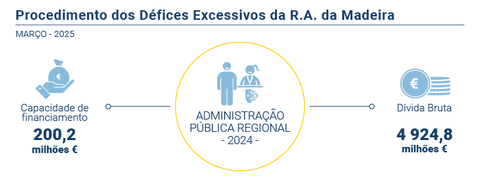 Defices excessivos PT