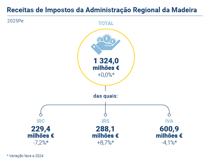Receitas fiscais2025 PT