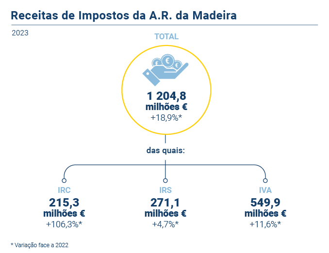 Receitas fiscais2023 PT