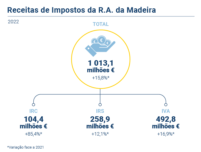receitas Fiscais PT