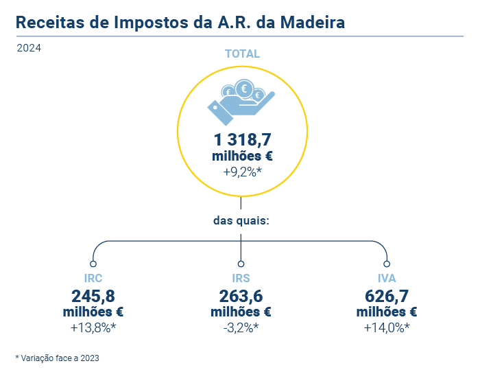 Receitas fiscais 2024 PT