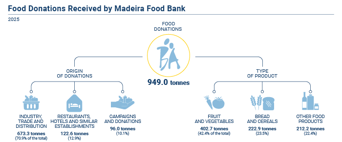 DOACOES ALIMENTARES EN