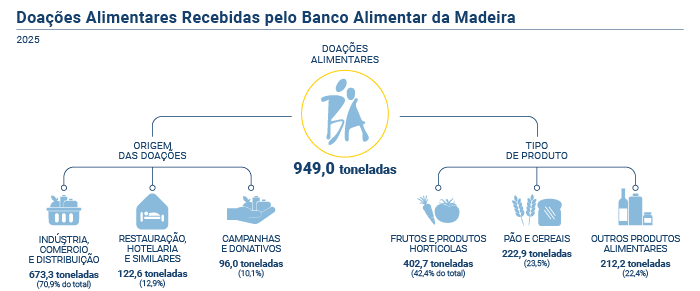 DOACOES ALIMENTARES PT