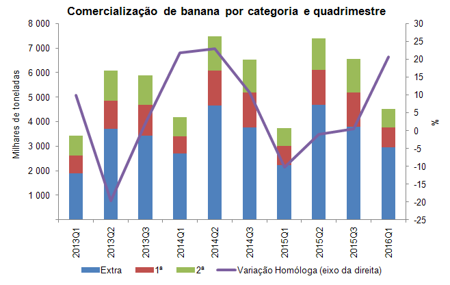 Banana1Q2016PT