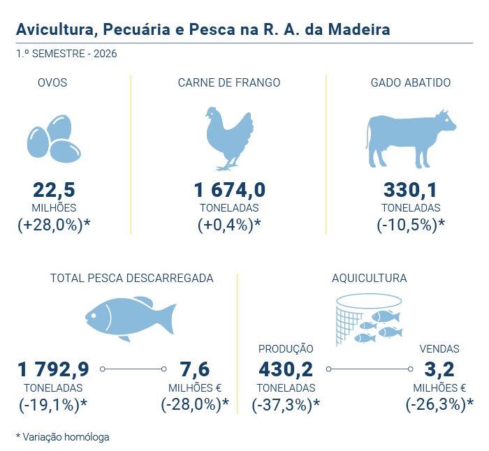 Avi pecu pesca PT