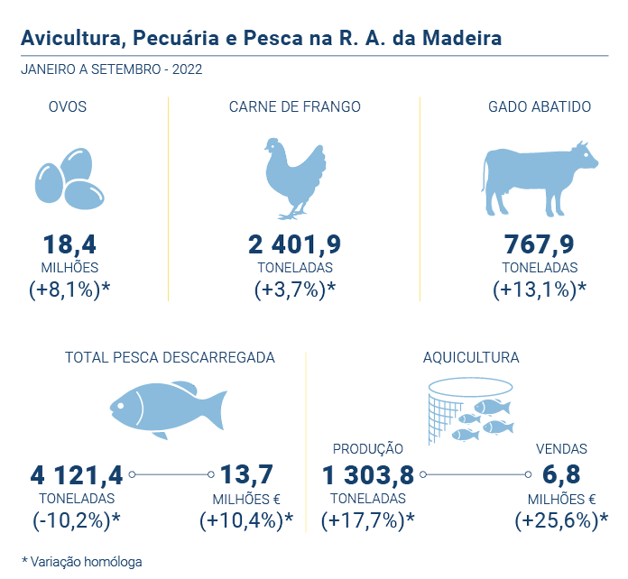 Avi pecu pesca PT