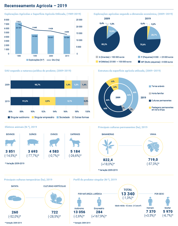 Recenseamento Agricola 2019 PT novo