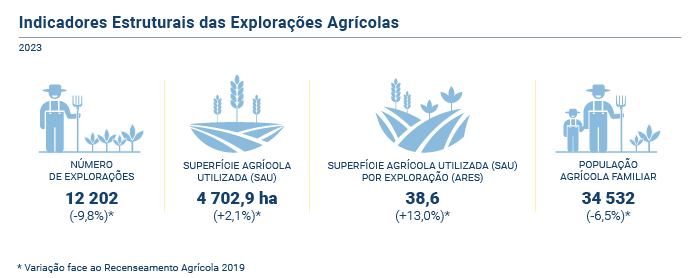 Indicadores Estruturais Explorações Agricolas PT