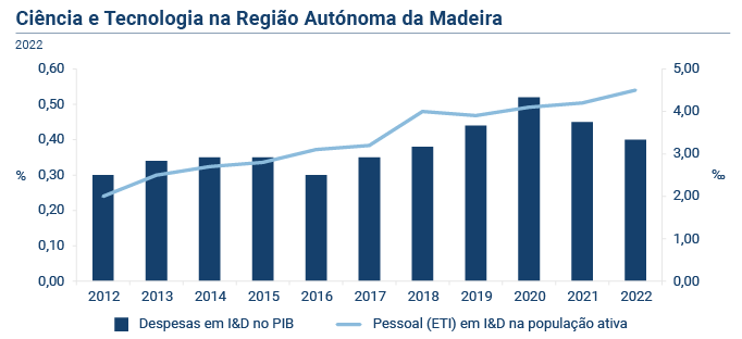Ciencia Tecnologia 2022 Grafico PT