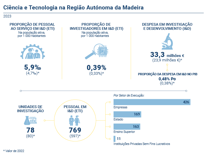 Ciencia tecnologia 2023 PT