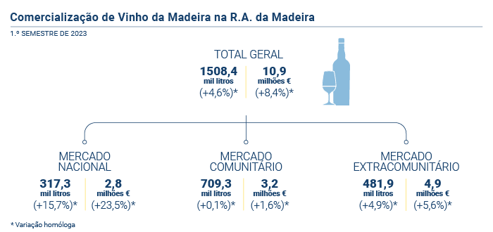 Vinho Generoso semestral PT