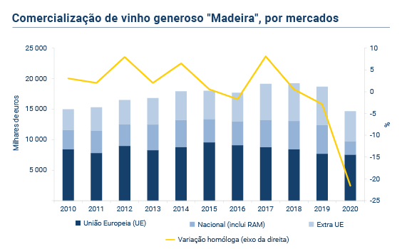 Vinho generoso mercados PT