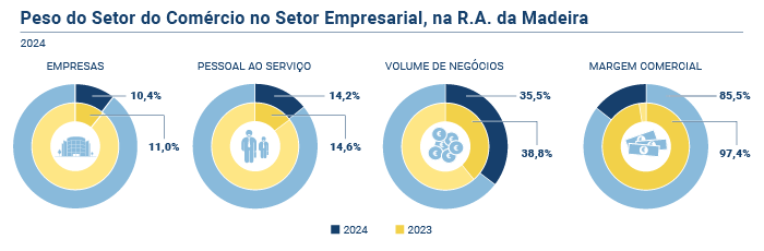 Peso Setor Comercial Setor Empresarial2024 PT