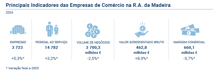 Principais indicadores empresas2024 comercio PT
