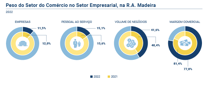 Peso setor Comércio setor empresarial PT
