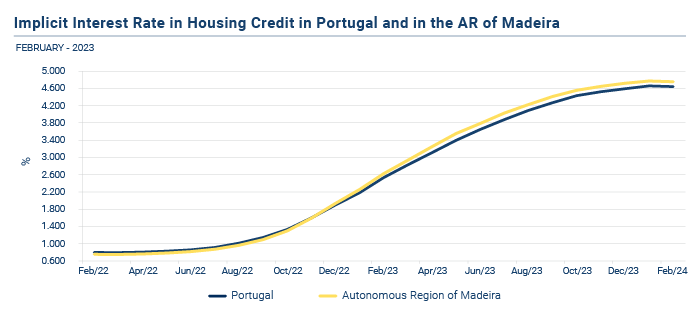 Credito a Habitacao EN