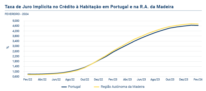 Credito a Habitacao PT