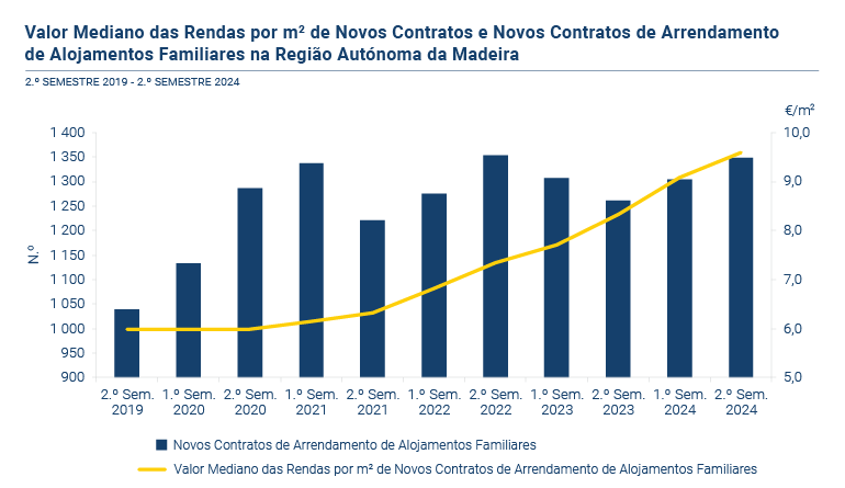 Rendas habitacao PT