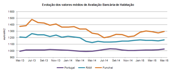 aval maio port