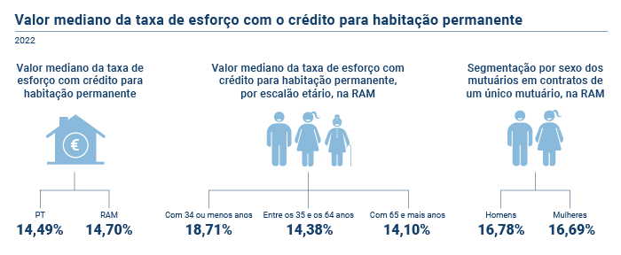 Taxa esforco habitacao permanente 2022 PT