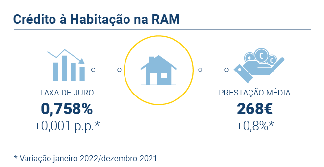 Credito Habitacao PT